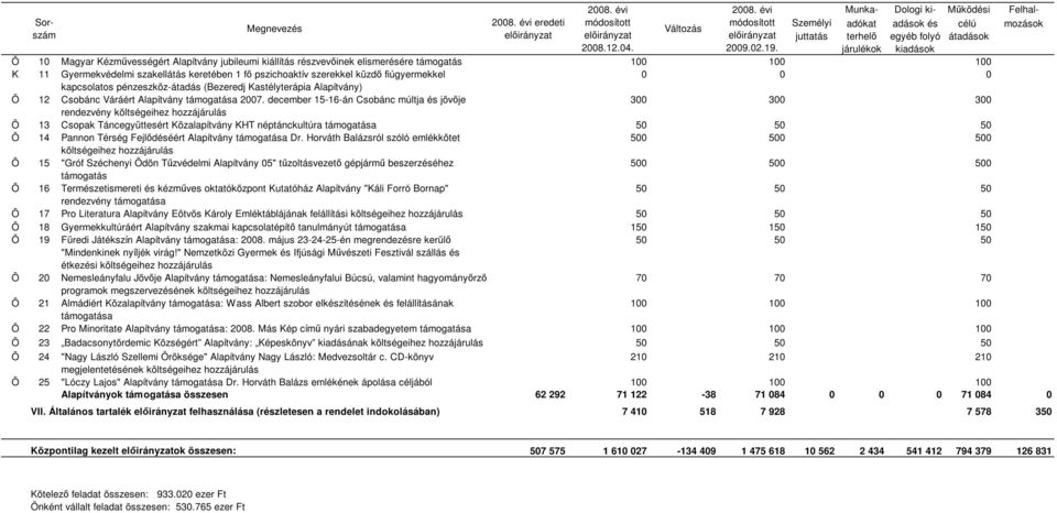 december 15-16-án Csobánc múltja és jövője 300 300 300 rendezvény költségeihez Ö 13 Csopak Táncegyüttesért Közalapítvány KHT néptánckultúra támogatása Ö 14 Pannon Térség Fejlődéséért Alapítvány