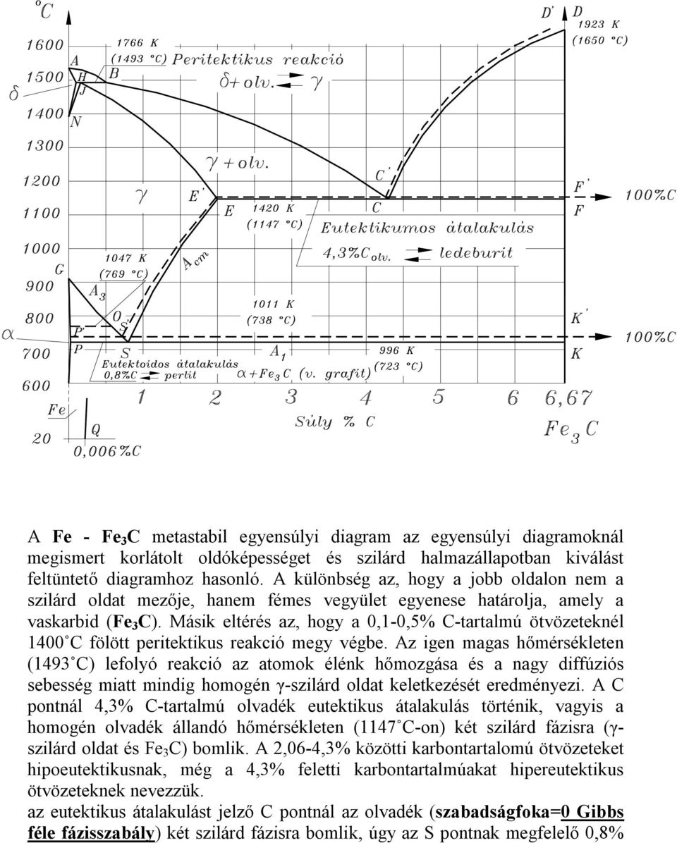 Másik eltérés az, hogy a 0,1-0,5% C-tartalmú ötvözeteknél 1400 C fölött peritektikus reakció megy végbe.
