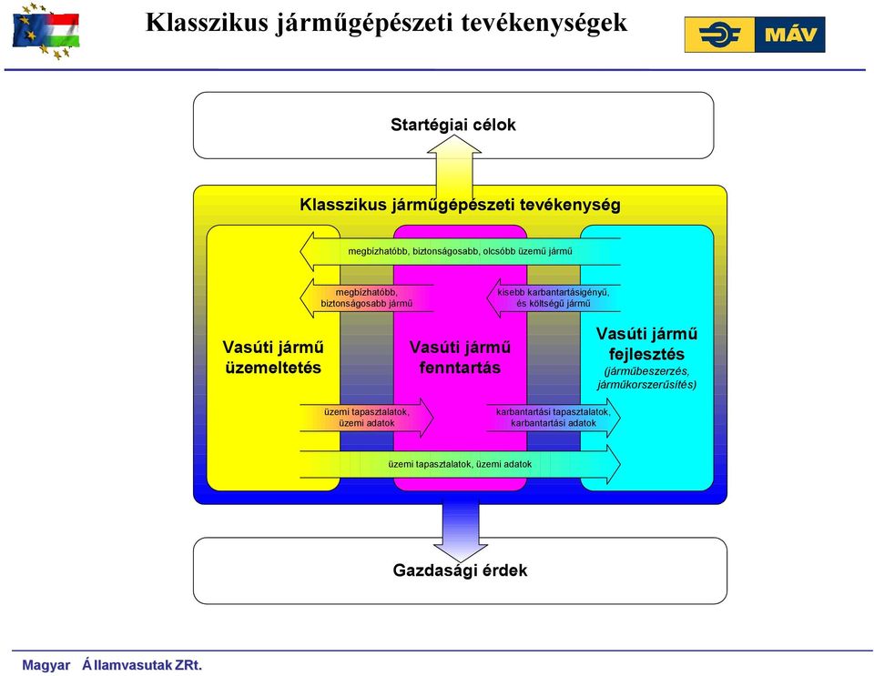 üzemeltetés Vasúti jármű fenntartás Vasúti jármű fejlesztés (járműbeszerzés, járműkorszerűsítés) üzemi