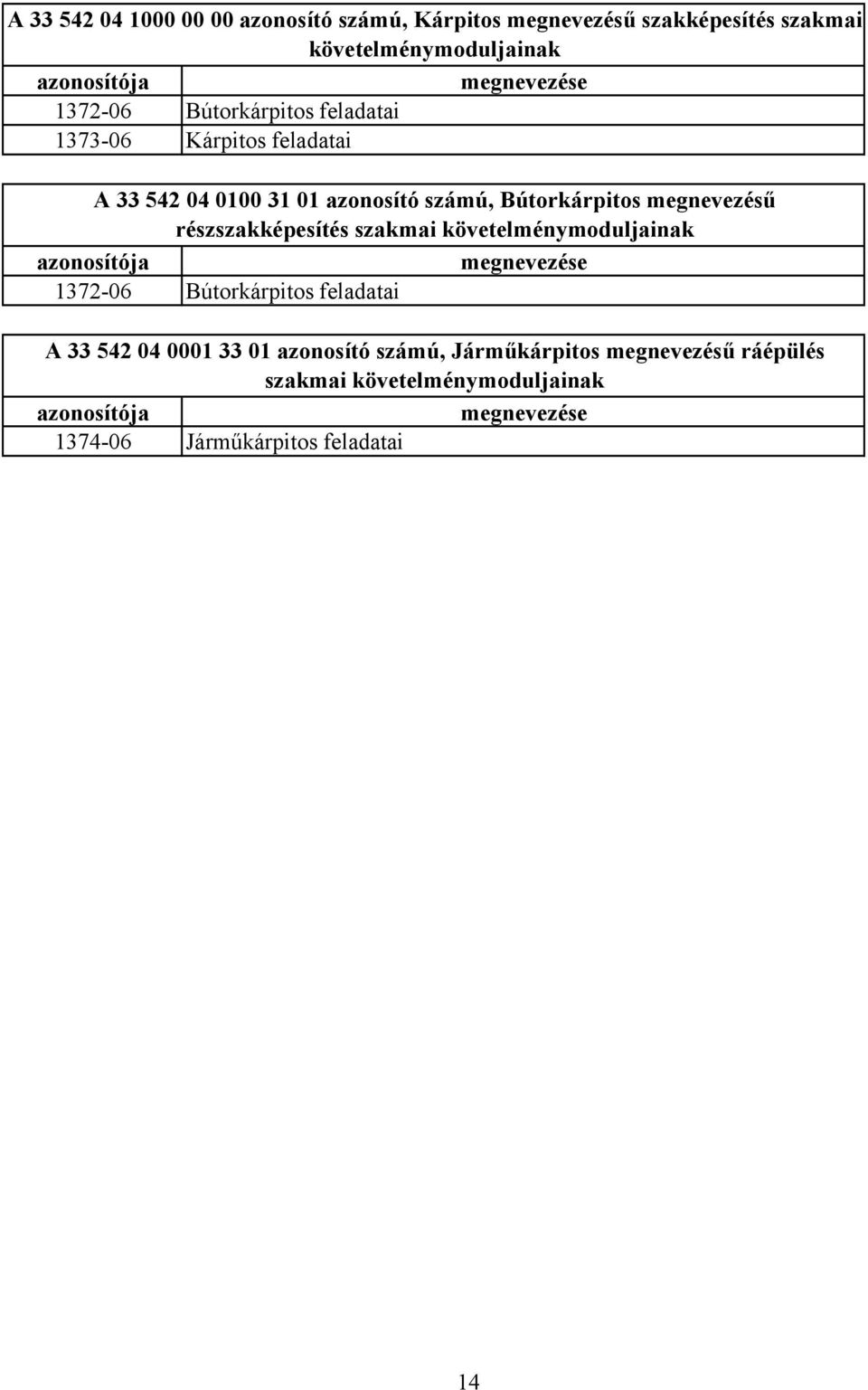 részszakképesítés szakmai követelménymoduljainak azonosítója megnevezése 1372-06 Bútorkárpitos feladatai A 33 542 04 0001 33 01
