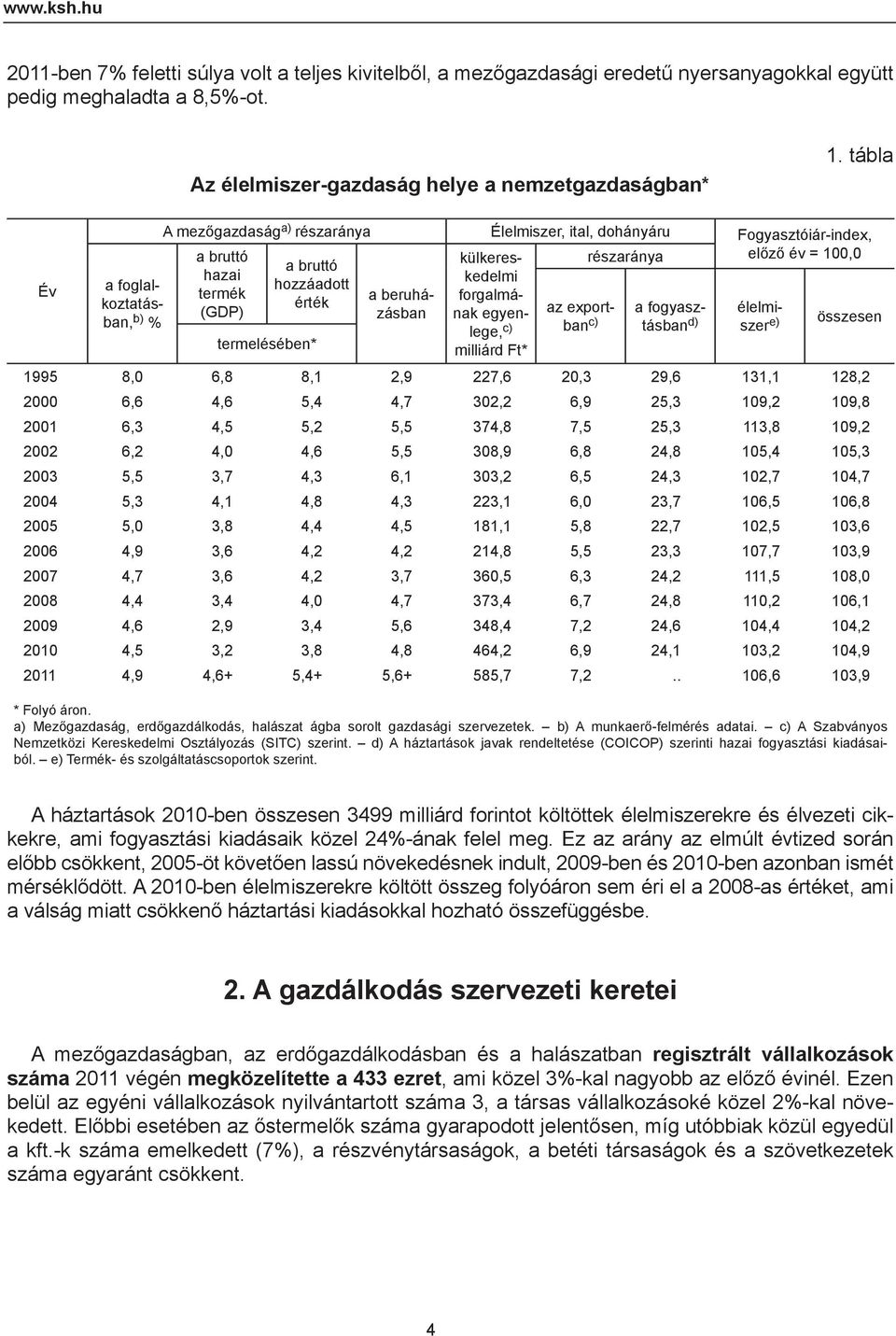 beruházásban érték (GDP) összesen külkereskedelmi forgalmának egyenlege, c) milliárd Ft* az exportban c) a fogyasztásban d) élelmiszer e) 1995 8,0 6,8 8,1 2,9 227,6 20,3 29,6 131,1 128,2 2000 6,6 4,6