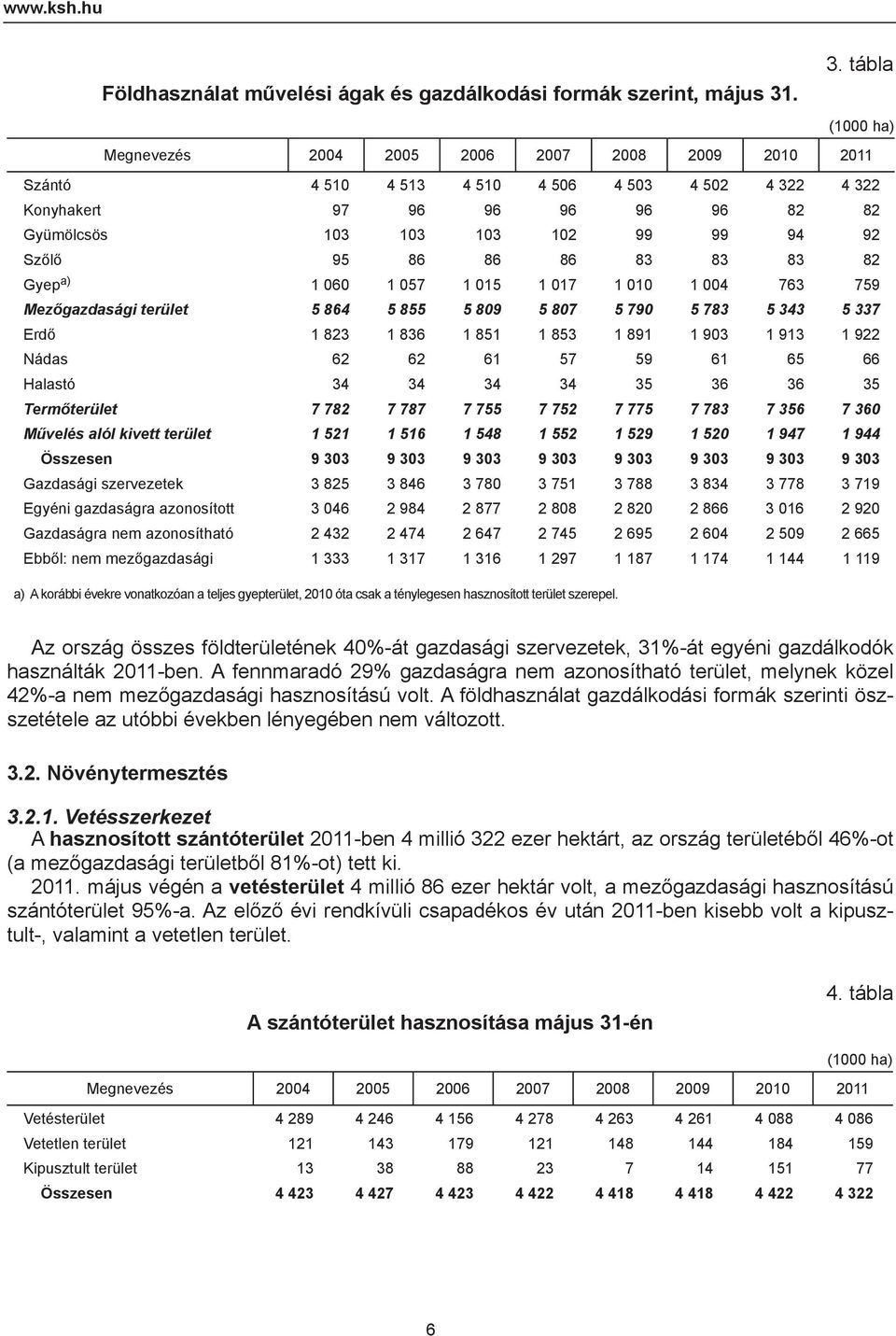 86 86 86 83 83 83 82 Gyep a) 1 060 1 057 1 015 1 017 1 010 1 004 763 759 Mezőgazdasági terület 5 864 5 855 5 809 5 807 5 790 5 783 5 343 5 337 Erdő 1 823 1 836 1 851 1 853 1 891 1 903 1 913 1 922