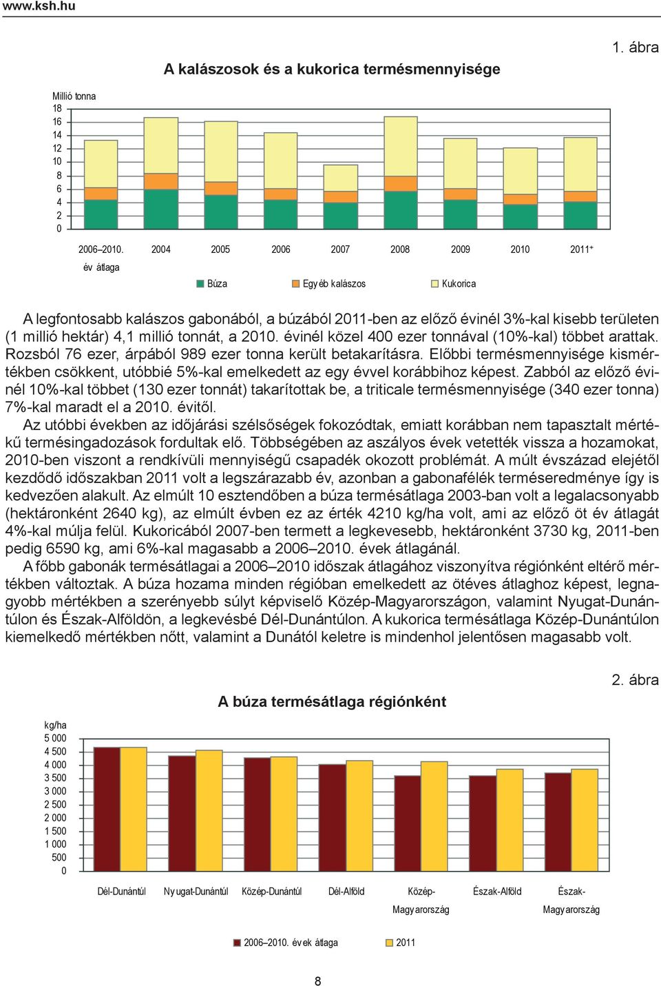 millió tonnát, a 2010. évinél közel 400 ezer tonnával (10%-kal) többet arattak. Rozsból 76 ezer, árpából 989 ezer tonna került betakarításra.