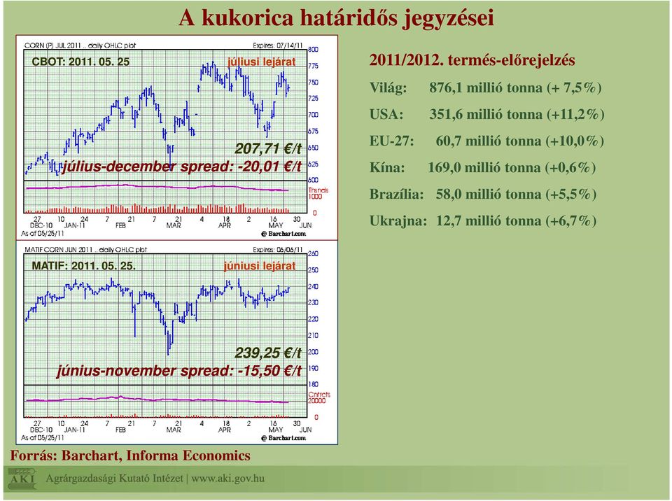 termés-előrejelzés Világ: 876,1 millió tonna (+ 7,5%) USA: 351,6 millió tonna (+11,2%) EU-27: 60,7 millió tonna