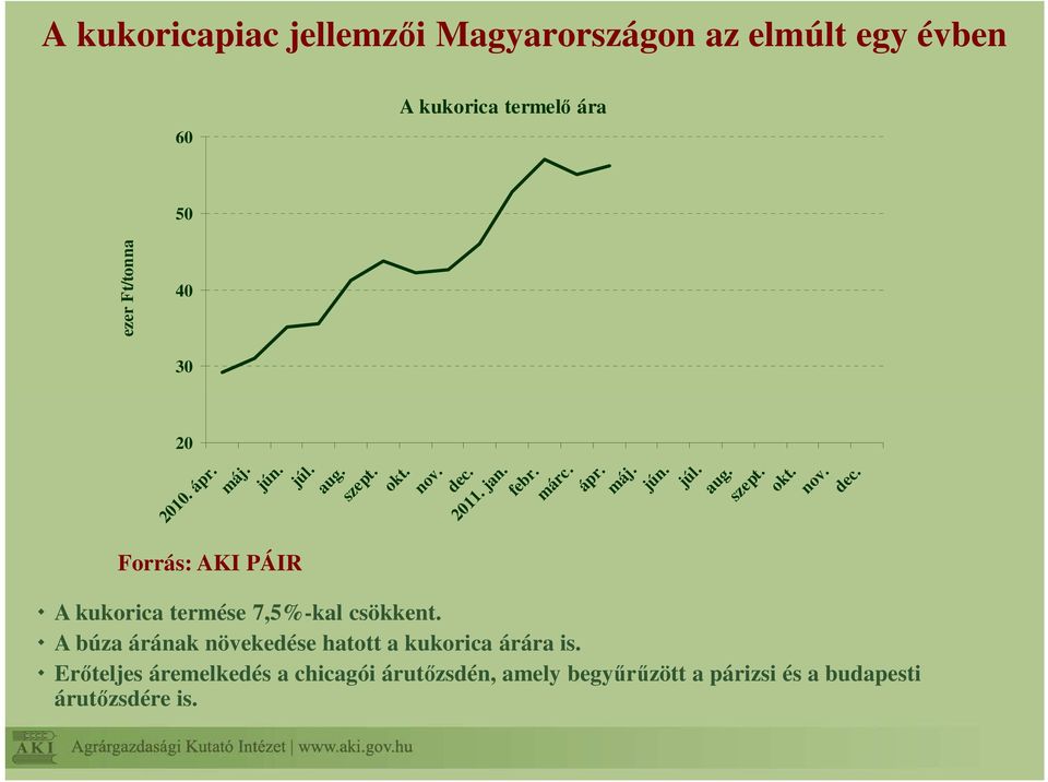 A búza árának növekedése hatott a kukorica árára is.