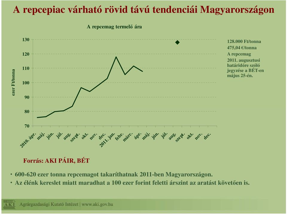 000 Ft/tonna 475,04 /tonna A repcemag 2011. augusztusi határidőre szóló jegyzése a BÉT-en május 25-én.