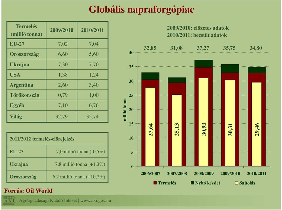 32,79 32,74 2011/2012 termelés-előrejelzés millió tonna 20 15 10 27,64 25,13 30,93 30,31 29,46 EU-27 7,0 millió tonna (-0,5%) 5 Ukrajna 7,8 millió