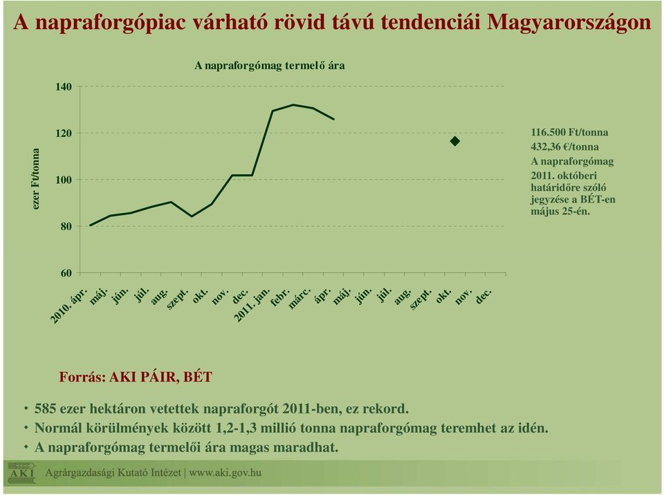 585 ezer hektáron vetettek napraforgót 2011-ben, ez rekord.