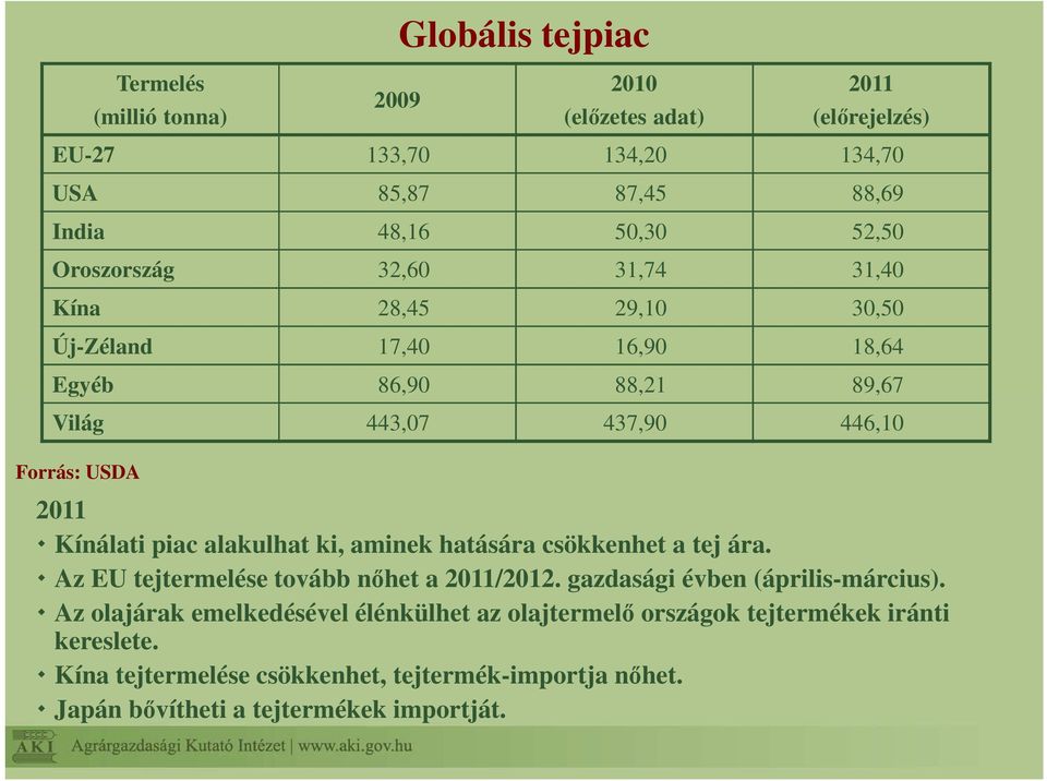 piac alakulhat ki, aminek hatására csökkenhet a tej ára. Az EU tejtermelése tovább nőhet a 2011/2012. gazdasági évben (április-március).