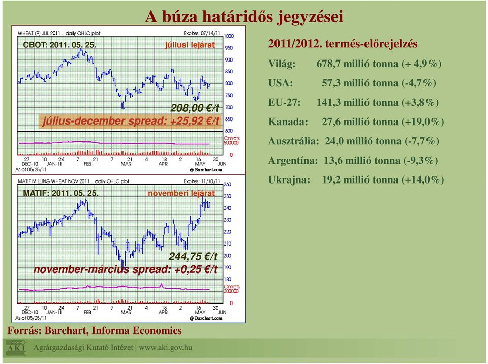 27,6 millió tonna (+19,0%) Ausztrália: 24,0 millió tonna (-7,7%) Argentína: 13,6 millió tonna (-9,3%) Ukrajna: 19,2 millió