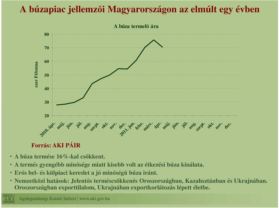 A termés gyengébb minősége miatt kisebb volt az étkezési búza kínálata.