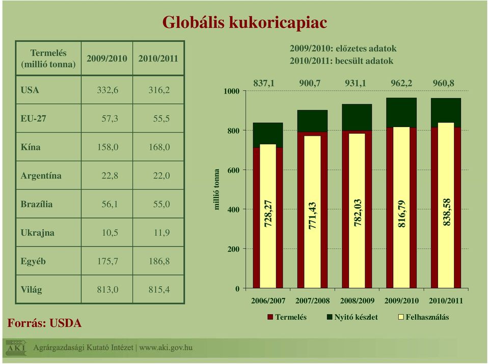 Brazília 56,1 55,0 Ukrajna 10,5 11,9 millió tonna 600 400 728,27 771,43 782,03 816,79 838,58 Egyéb 175,7 186,8 200