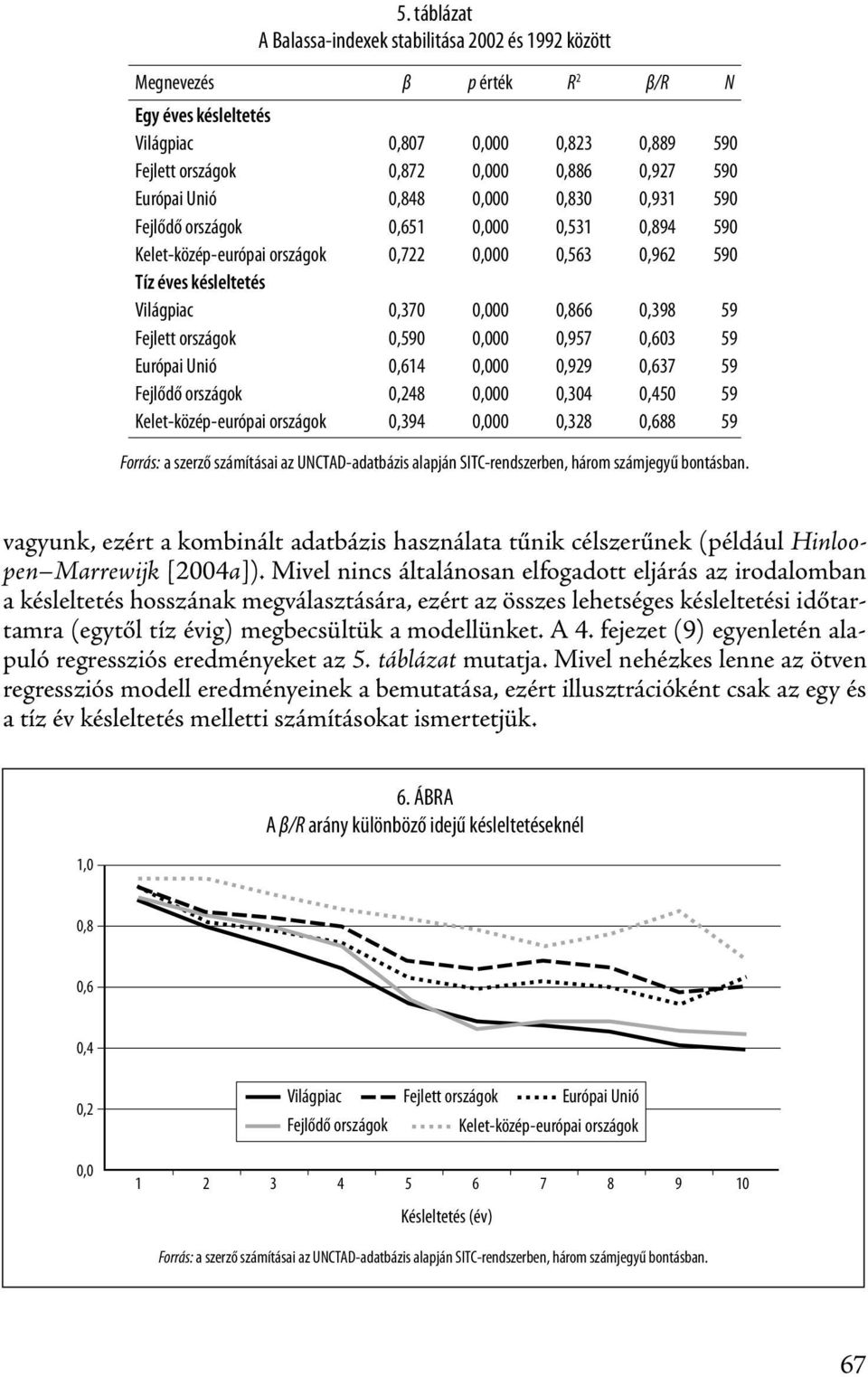 0,957 0,603 59 Európai Unió 0,614 00 0,929 0,637 59 Fejlődő országok 48 00 0,304 50 59 Kelet-közép-európai országok 0,394 00 0,328 0,688 59 Forrás: a szerző számításai az UNCTAD-adatbázis alapján