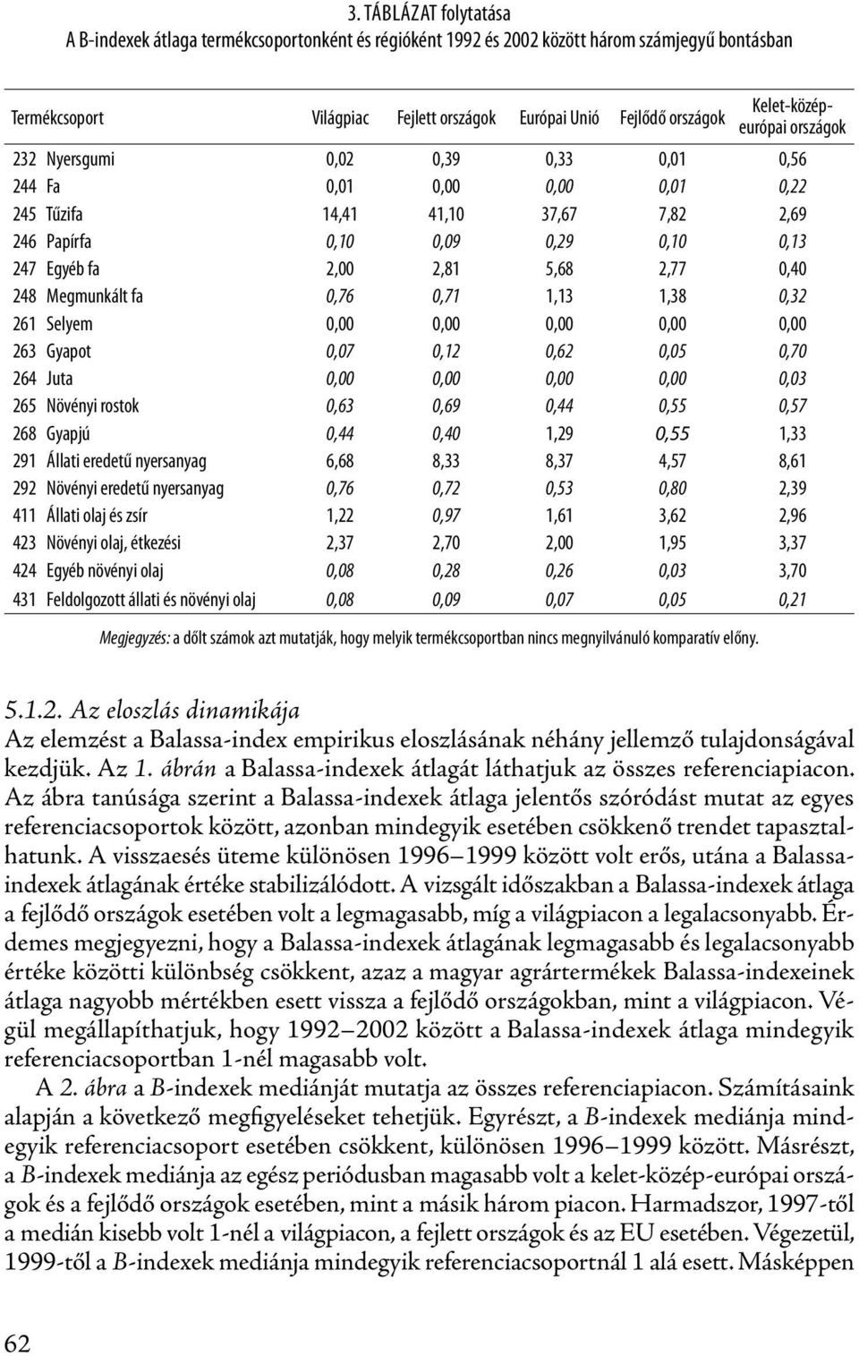 0,76 0,71 1,13 1,38 0,32 261 Selyem 0 0 0 0 0 263 Gyapot 7 0,12 0,62 5 0,70 264 Juta 0 0 0 0 3 265 Növényi rostok 0,63 0,69 4 5 7 268 Gyapjú 4 0 1,29 5 1,33 291 Állati eredetű nyersanyag 6,68 8,33