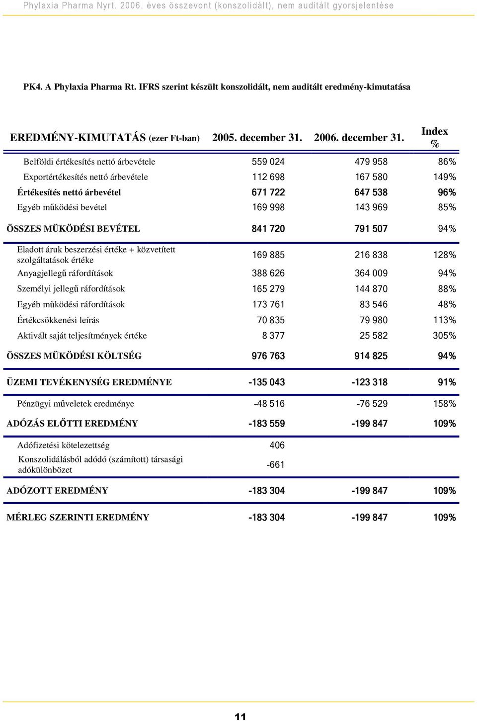 Index % Belföldi értékesítés nettó árbevétele Exportértékesítés nettó árbevétele Értékesítés nettó árbevétel Egyéb mködési bevétel ÖSSZES MÜKÖDÉSI BEVÉTEL Eladott áruk beszerzési értéke +