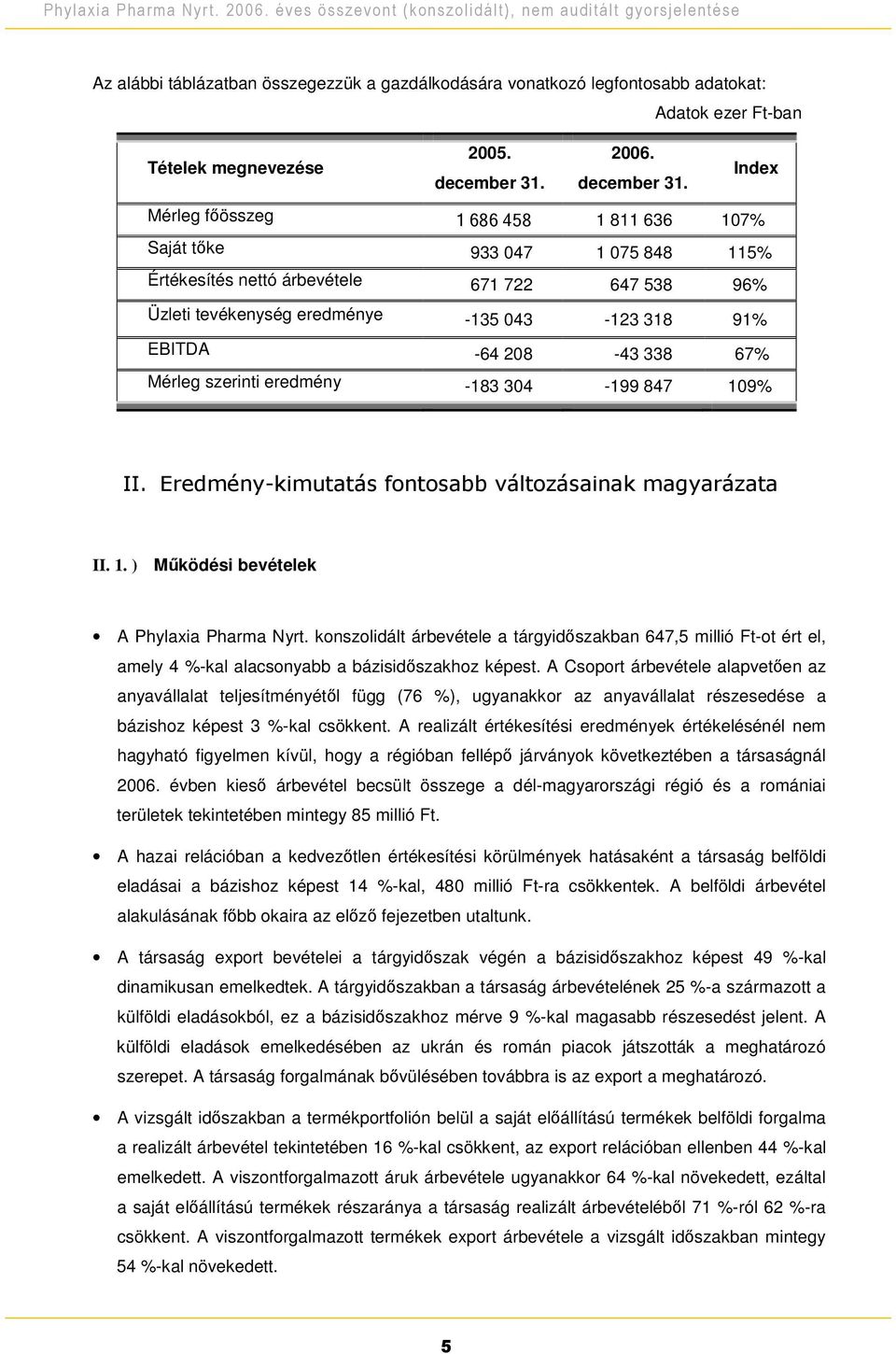 Index Mérleg fösszeg 1 811 636 107% Saját tke 933 047 1 075 848 115% Értékesítés nettó árbevétele 671 722 647 538 96% Üzleti tevékenység eredménye -135 043-123 318 91% EBITDA -64 208-43 338 67%