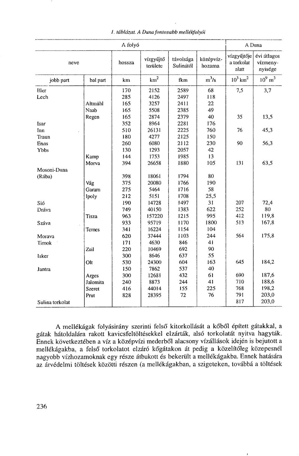 3 /s 10 3 kin 2 10 9 m 3 Hier 170 2152 2589 68 7,5 3,7 Lech 285 4126 2497 118 Aitmühl 165 3257 2411 22 Naab 165 5508 2385 49 Regen 165 2874 2379 40 35 13,5 Isar 352 8964 2281 176 Inn 510 26131 2225