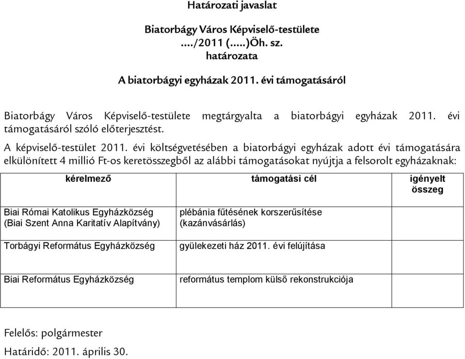 évi költségvetésében a biatorbágyi egyházak adott évi támogatására elkülönített 4 millió Ft-os keretösszegből az alábbi támogatásokat nyújtja a felsorolt egyházaknak: kérelmező támogatási cél