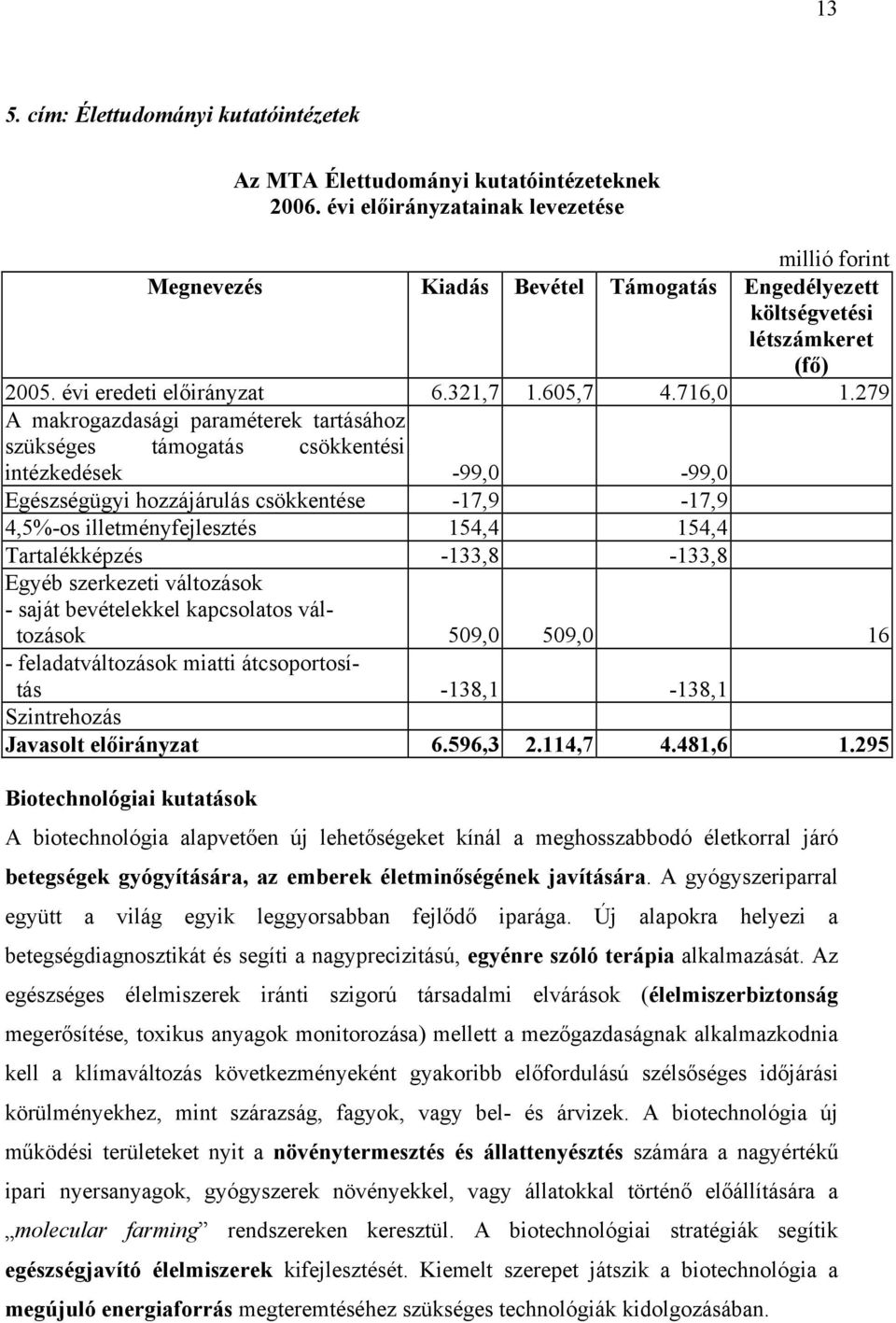 Tartalékképzés -133,8-133,8 Egyéb szerkezeti változások - saját bevételekkel kapcsolatos változások 509,0 509,0 16 - feladatváltozások miatti átcsoportosítás -138,1-138,1 Javasolt előirányzat 6.