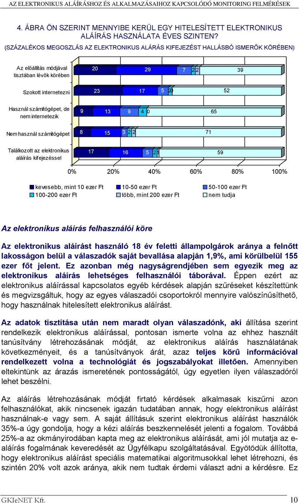 de nem internetezik 9 13 9 4 0 65 Nem használ számítógépet 8 15 3 22 71 Találkozott az elektronikus aláírás kifejezéssel 17 16 5 21 59 0% 20% 40% 60% 80% 100% kevesebb, mint 10 ezer Ft 10-50 ezer Ft