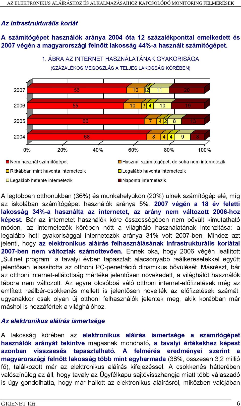 ÁBRA AZ INTERNET HASZNÁLATÁNAK GYAKORISÁGA (SZÁZALÉKOS MEGOSZLÁS A TELJES LAKOSSÁG KÖRÉBEN) 2007 56 10 12 11 20 2006 55 10 3 4 10 19 2005 66 7 4 2 8 13 2004 68 8 4 4 9 8 0% 20% 40% 60% 80% 100% Nem