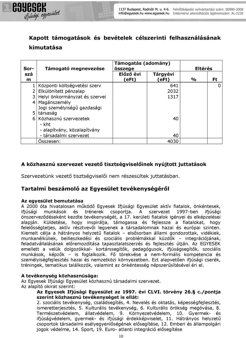 közalapítvány - társadalmi szervezet 40 Összesen: 4030 A közhasznú szervezet vezető tisztségviselőinek nyújtott juttatások Szervezetünk vezető tisztségviselői nem részesültek juttatásban.