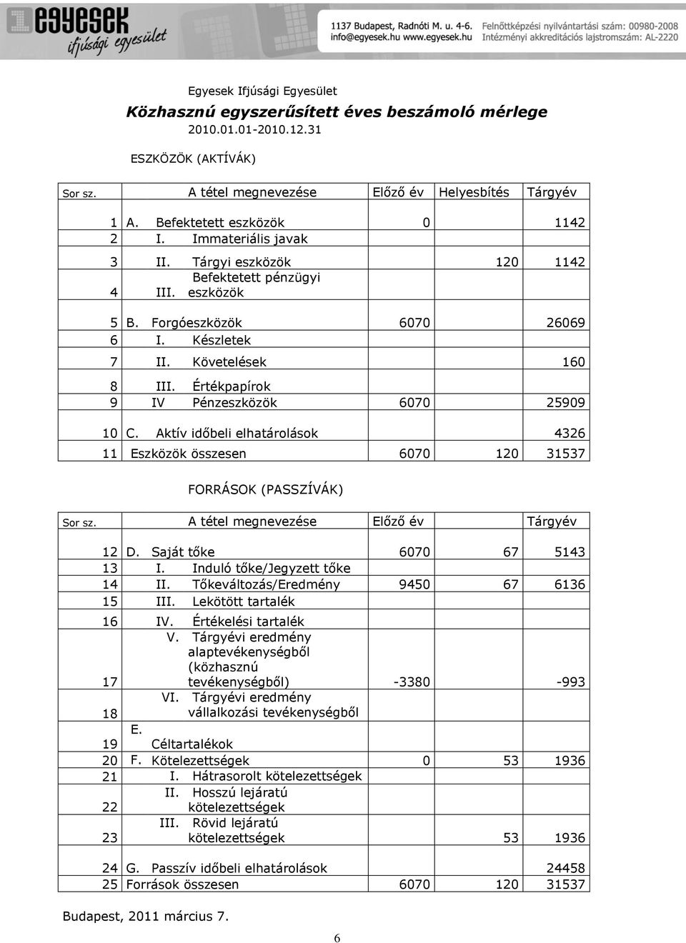 Értékpapírok 9 IV Pénzeszközök 6070 25909 10 C. Aktív időbeli elhatárolások 4326 11 Eszközök összesen 6070 120 31537 FORRÁSOK (PASSZÍVÁK) Sor sz. A tétel megnevezése Előző év Tárgyév 12 D.