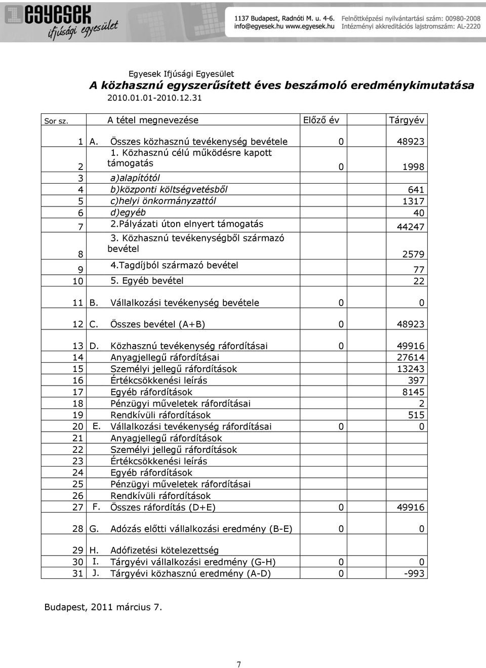 Pályázati úton elnyert támogatás 44247 8 3. Közhasznú tevékenységből származó bevétel 2579 9 4.Tagdíjból származó bevétel 77 10 5. Egyéb bevétel 22 11 B. Vállalkozási tevékenység bevétele 0 0 12 C.