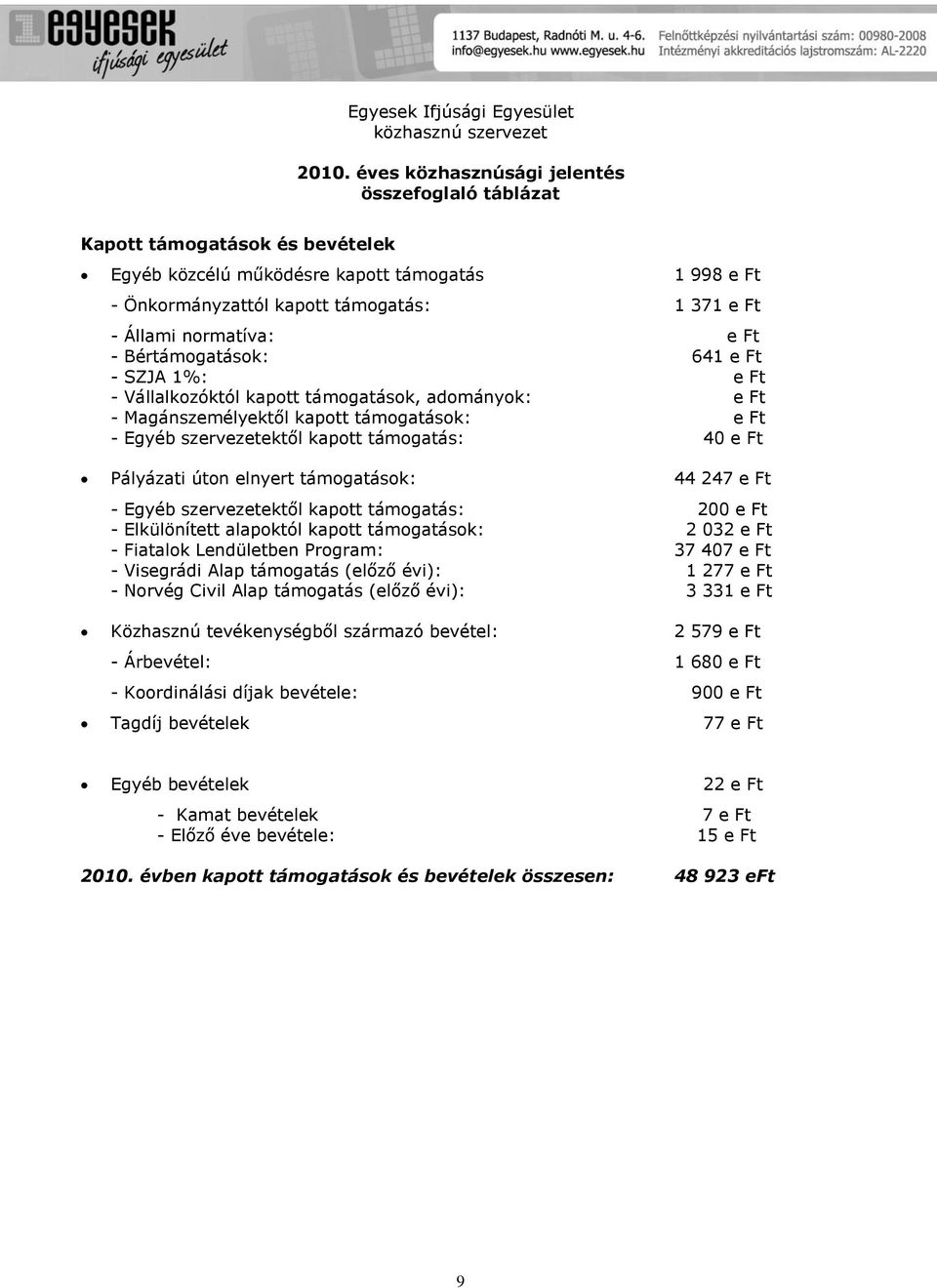 normatíva: e Ft - Bértámogatások: 641 e Ft - SZJA 1%: e Ft - Vállalkozóktól kapott támogatások, adományok: e Ft - Magánszemélyektől kapott támogatások: e Ft - Egyéb szervezetektől kapott támogatás: