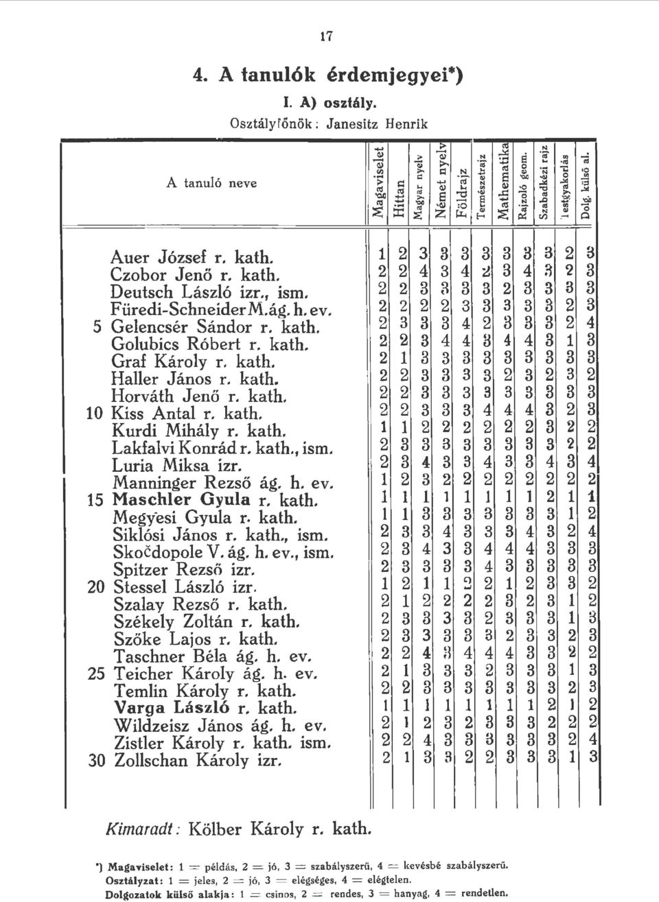 kath. 2 3 3 3 Haer János r. kath. 2 2 3 3 3 Horváth J en ő r. kath. 2 2 3 3 3 10 Kiss Anta r. kath. 2 2 3 3 3 Kurdi Miháy r. kath. 1 2 2 2 Lakfavi Konrád r. kath., ism. 2 3 3 3 3 L uria Miksa izr.