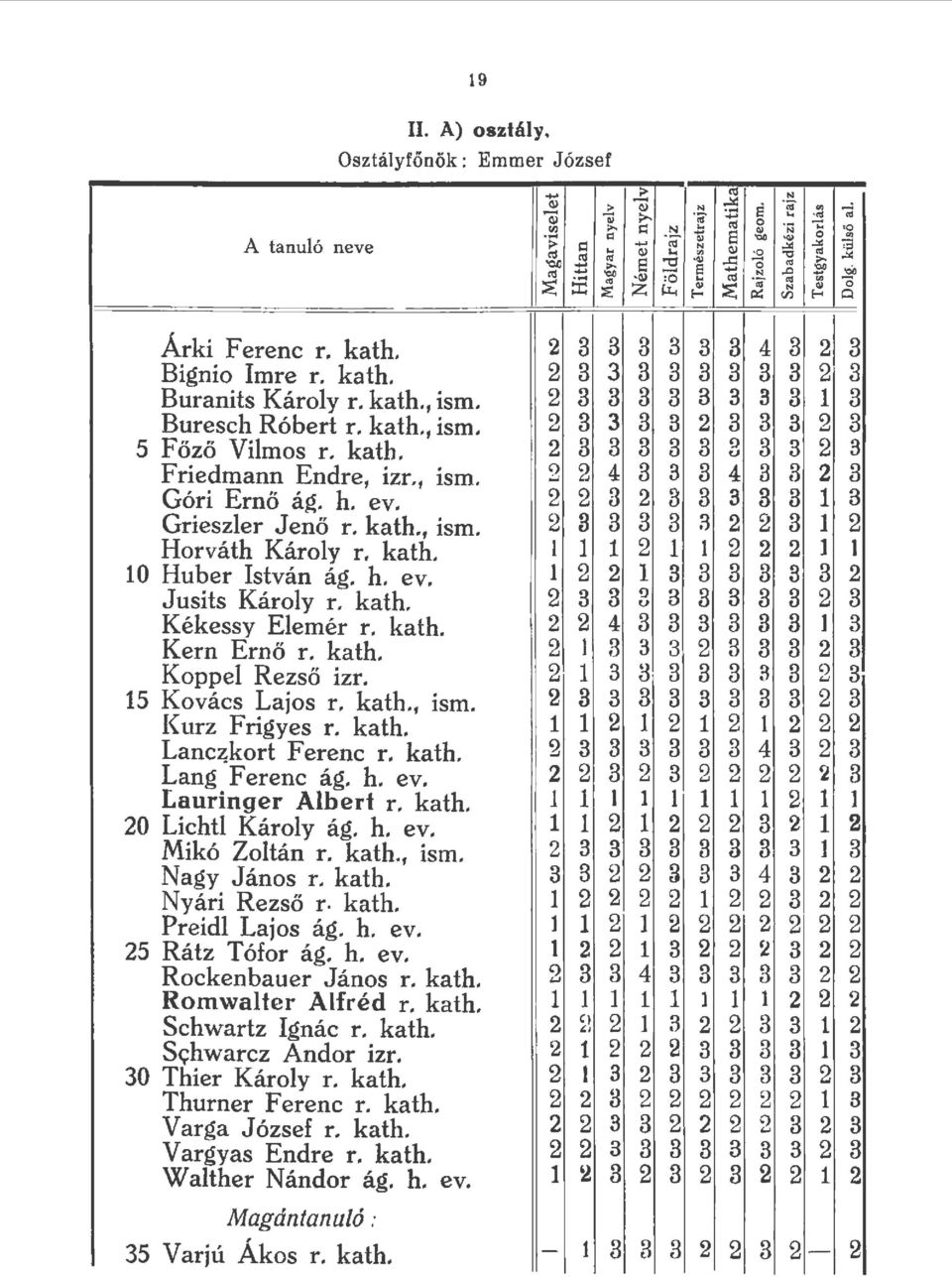 kath. 1 ism. 2 3 3 3 3 3 3 3 3 3 Buresch Róbert r. kath. 1 ism. 2 3 3 3 3 2 3 3 3 2 3 5 Főző Vimos r. kath. 2 3 3 3 3 3 u 9 3 3 2 3 F riedmann Endre, izr., ism. 2 2 4 3 3 3 4 3 3 2 3 Góri Emő ág. h.