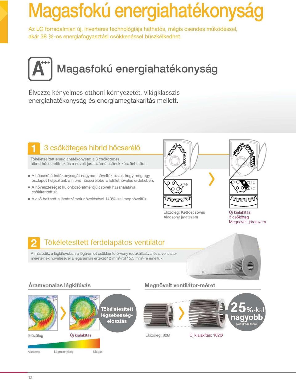 j 3 csőköteges hibrid hőcserélő Tökéletesített energiahatékonyság a 3 csőköteges hibrid hőcserélőnek és a növelt járatszámú csőnek köszönhetően.