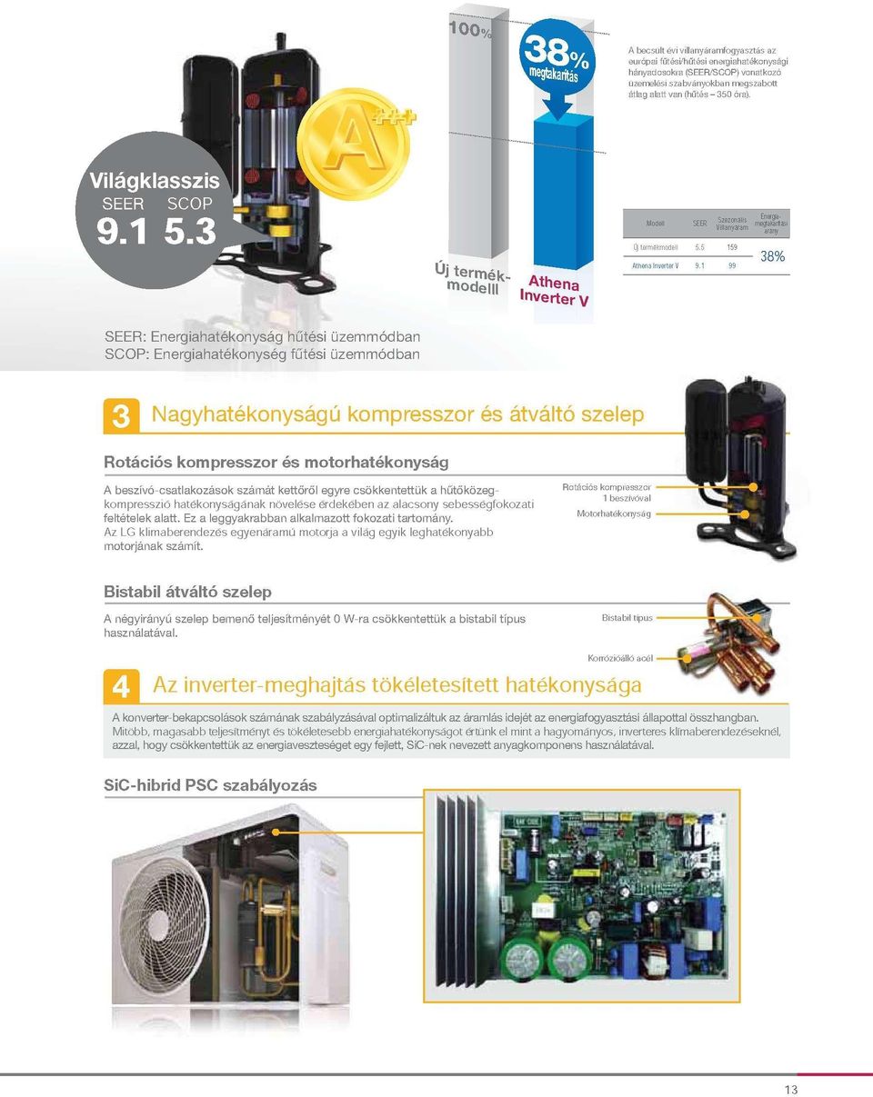 1 99 38% SEER: Energiahatékonyság hűtési üzemmódban SCOP: Energiahatékonység fűtési üzemmódban ^ Nagyhatékonyságú kompresszor és átváltó szelep Rotációs kompresszor és motorhatékonyság A