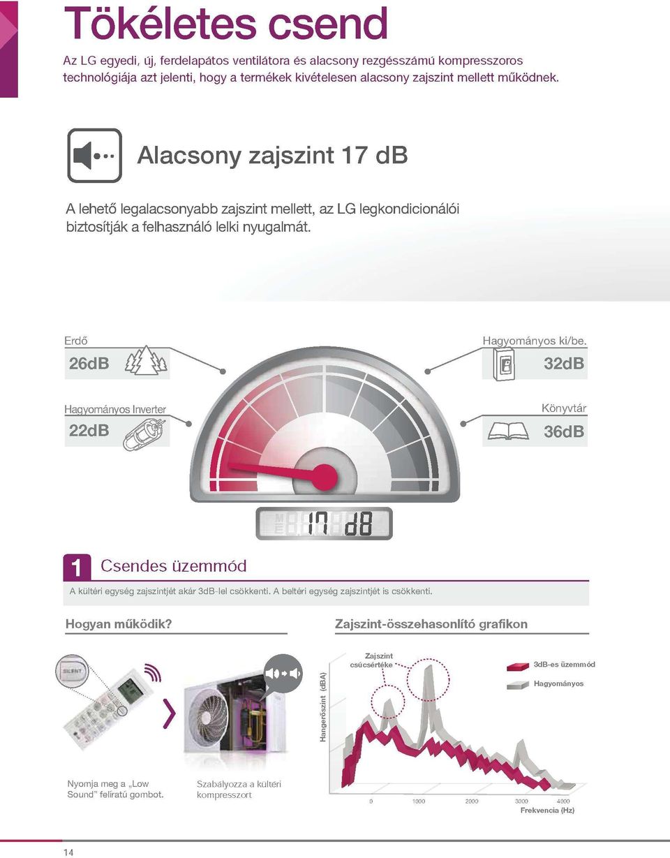 Erdő 26dB Hagyományos Inverter 22dB Hagyományos ki/be. 1 i 32dB Könyvtár 36dB 1 Csendes üzemmód A kültéri egység zajszintjét akár 3dB-lel csökkenti.