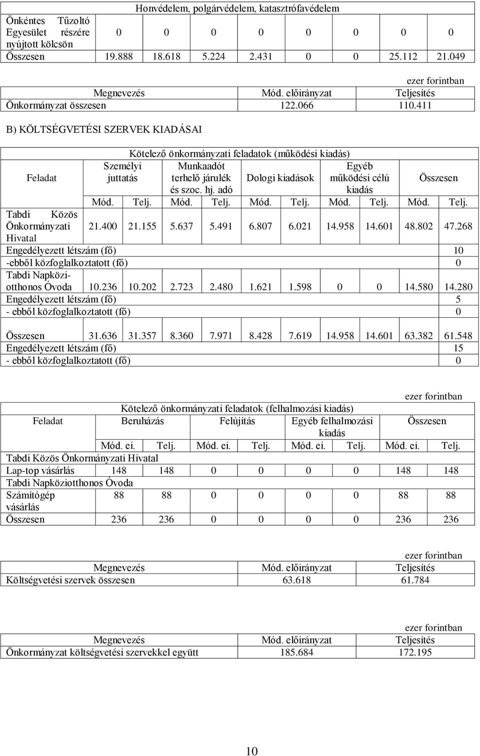 411 B) KÖLTSÉGVETÉSI SZERVEK KIADÁSAI Feladat Személyi juttatás Kötelező önkormányzati feladatok (működési kiadás) Munkaadót terhelő járulék Dologi kiadások és szoc. hj.