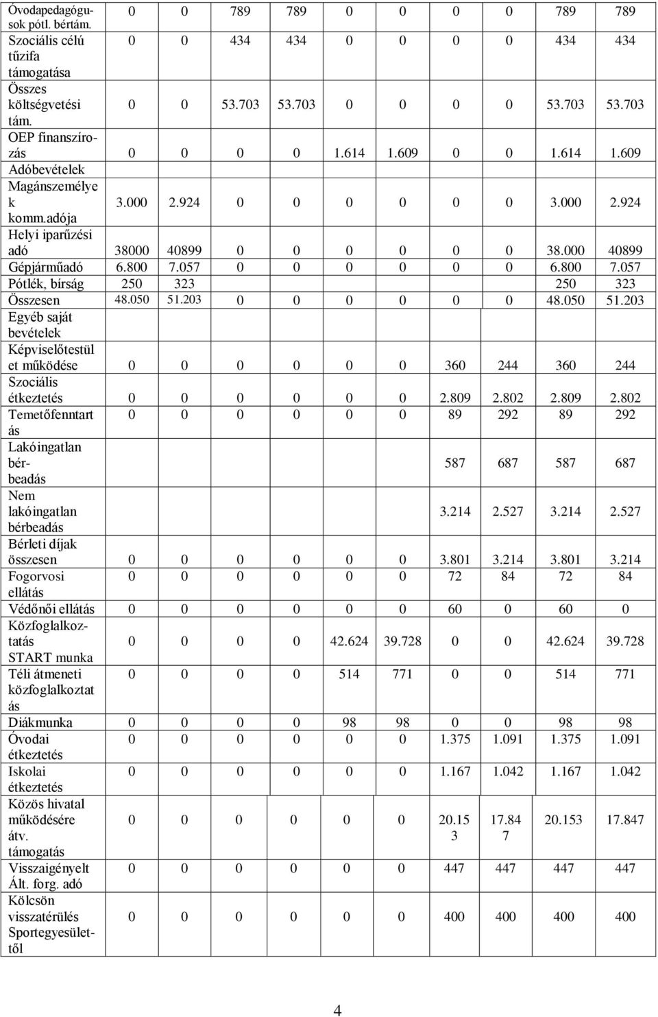 057 0 0 0 0 0 0 6.800 7.057 Pótlék, bírság 250 323 250 323 48.050 51.203 0 0 0 0 0 0 48.050 51.203 Egyéb saját Képviselőtestül et működése 0 0 0 0 0 0 360 244 360 244 Szociális étkeztetés 0 0 0 0 0 0 2.