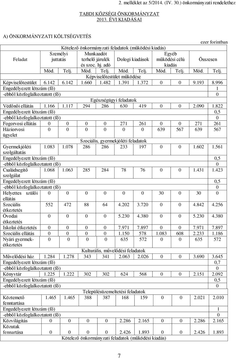 adó Egyéb működési célú kiadás ezer forintban Képviselőtestület működése Képviselőtestület 6.142 6.142 1.660 1.482 1.391 1.372 0 0 9.193 8.