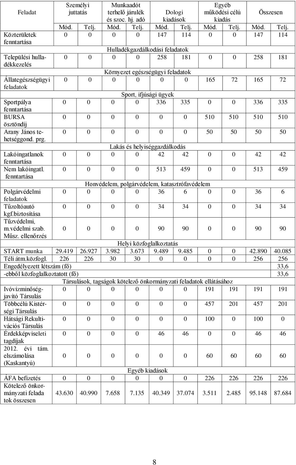 adó kiadások kiadás 0 0 0 0 147 114 0 0 147 114 Hulladékgazdálkodási feladatok 0 0 0 0 258 181 0 0 258 181 Környezet egészségügyi feladatok 0 0 0 0 0 0 165 72 165 72 Sport, ifjúsági ügyek 0 0 0 0 336