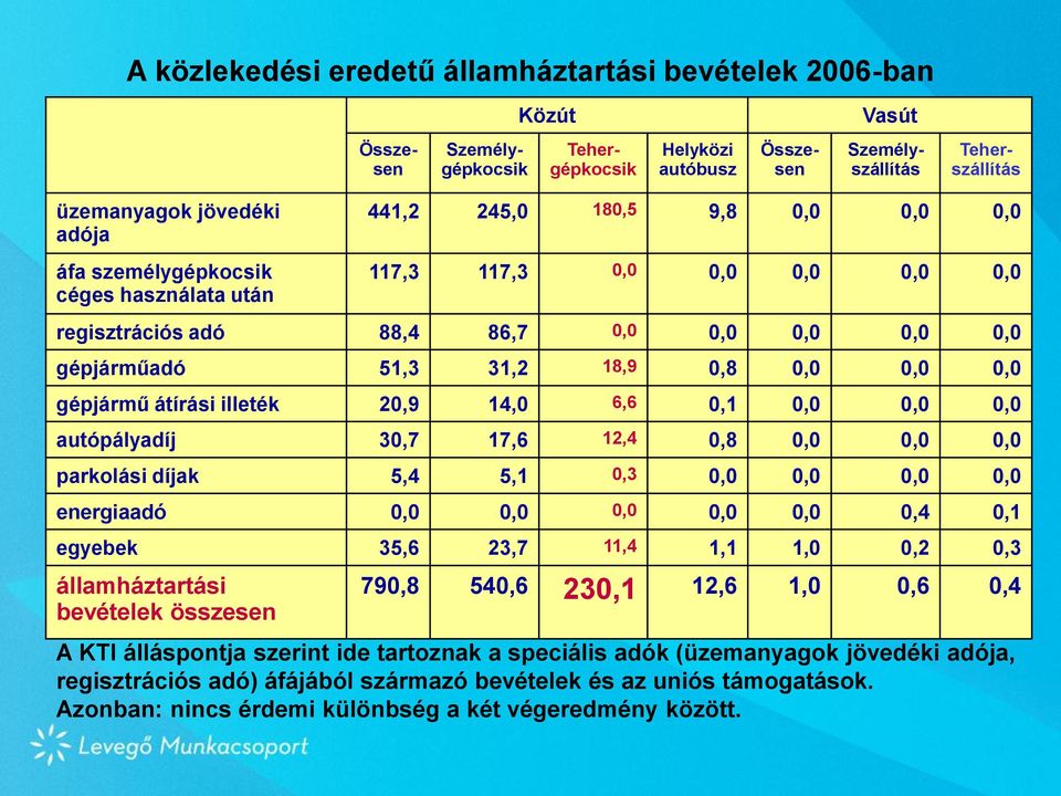 gépjármű átírási illeték 20,9 14,0 6,6 0,1 0,0 0,0 0,0 autópályadíj 30,7 17,6 12,4 0,8 0,0 0,0 0,0 parkolási díjak 5,4 5,1 0,3 0,0 0,0 0,0 0,0 energiaadó 0,0 0,0 0,0 0,0 0,0 0,4 0,1 egyebek 35,6 23,7