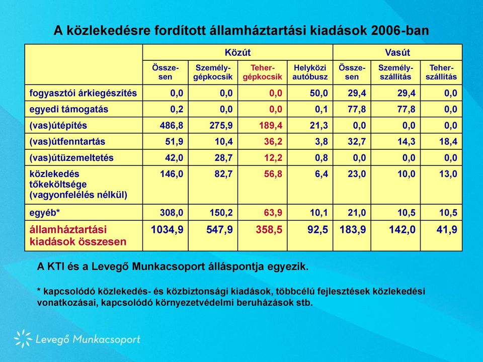 28,7 12,2 0,8 0,0 0,0 0,0 közlekedés tőkeköltsége (vagyonfelélés nélkül) 146,0 82,7 56,8 6,4 23,0 10,0 13,0 egyéb* 308,0 150,2 63,9 10,1 21,0 10,5 10,5 államháztartási kiadások összesen 1034,9 547,9