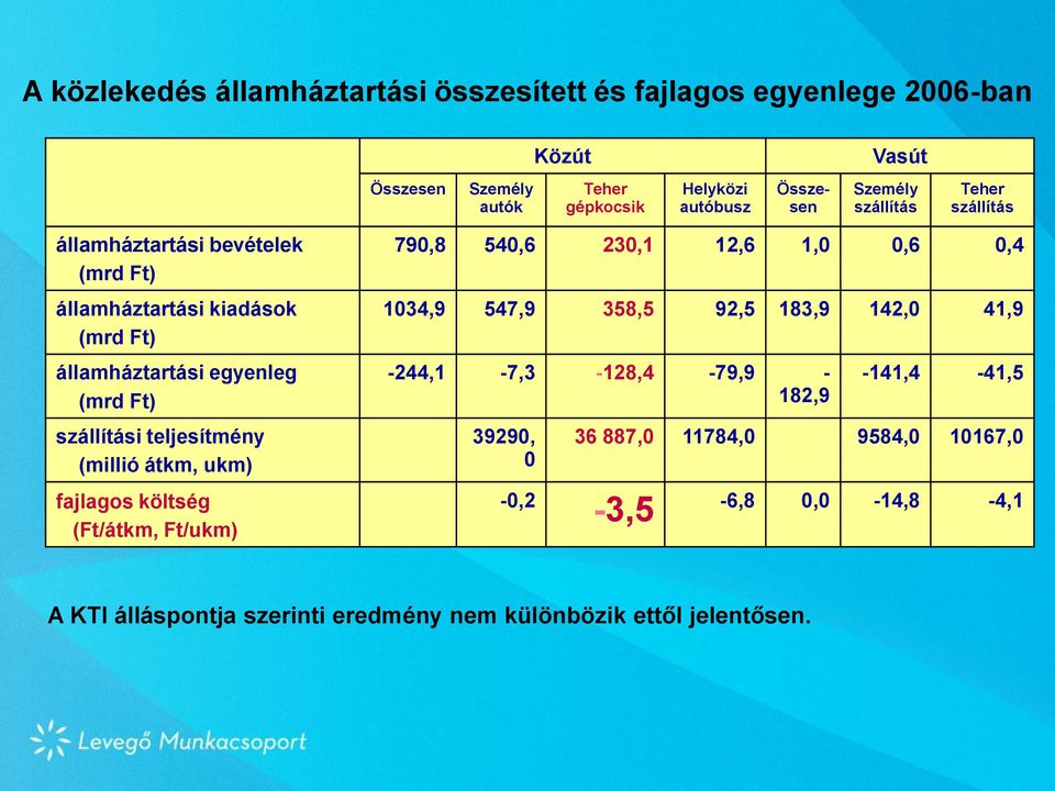 teljesítmény (millió átkm, ukm) fajlagos költség (Ft/átkm, Ft/ukm) 790,8 540,6 230,1 12,6 1,0 0,6 0,4 1034,9 547,9 358,5 92,5 183,9 142,0