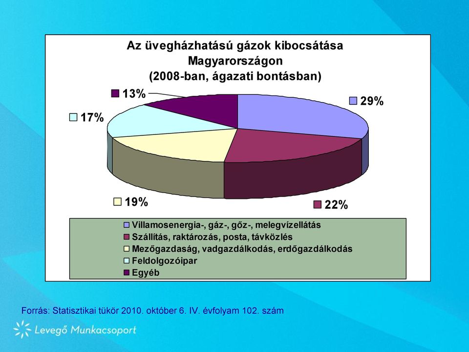 Szállítás, raktározás, posta, távközlés Mezőgazdaság, vadgazdálkodás,