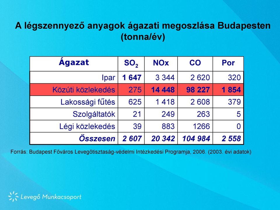 379 Szolgáltatók 21 249 263 5 Légi közlekedés 39 883 1266 0 Összesen 2 607 20 342 104 984 2