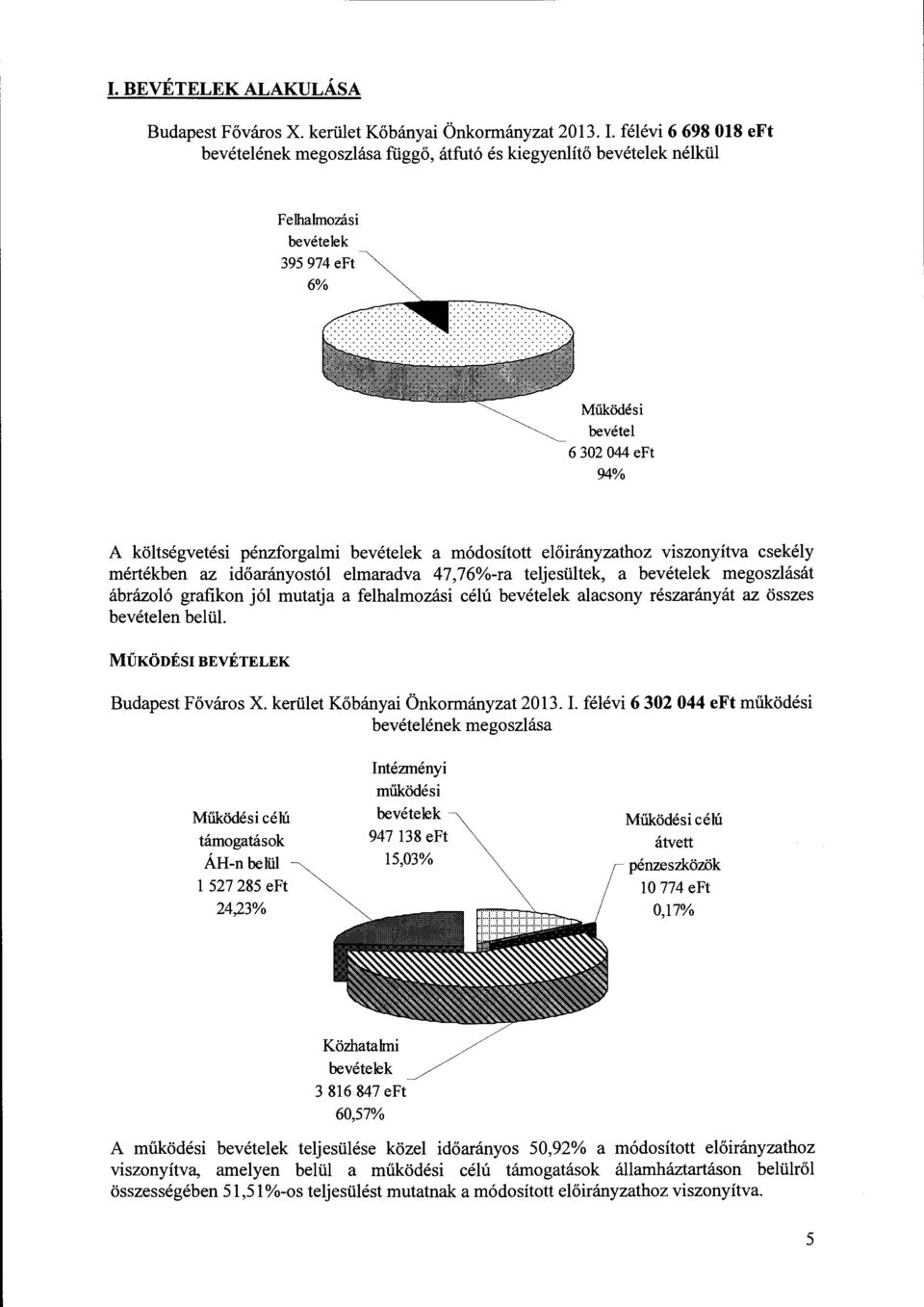 bevételek a módosított előirányzathoz viszonyítva csekély mértékben az időarányostól elmaradva 47,76%-ra teljesültek, a bevételek megoszlását ábrázoló grafikon jól mutatja a felhalmozási célú