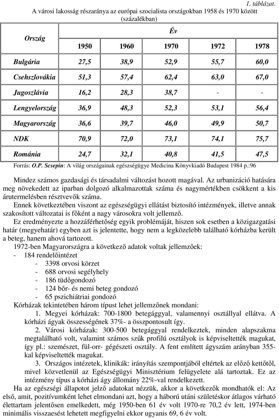 63,0 67,0 Jugoszlávia 16,2 28,3 38,7 - - Lengyelország 36,9 48,3 52,3 53,1 56,4 Magyarország 36,6 39,7 46,0 49,9 50,7 NDK 70,9 72,0 73,1 74,1 75,7 Románia 24,7 32,1 40,8 41,5 47,5 Forrás: O.P.