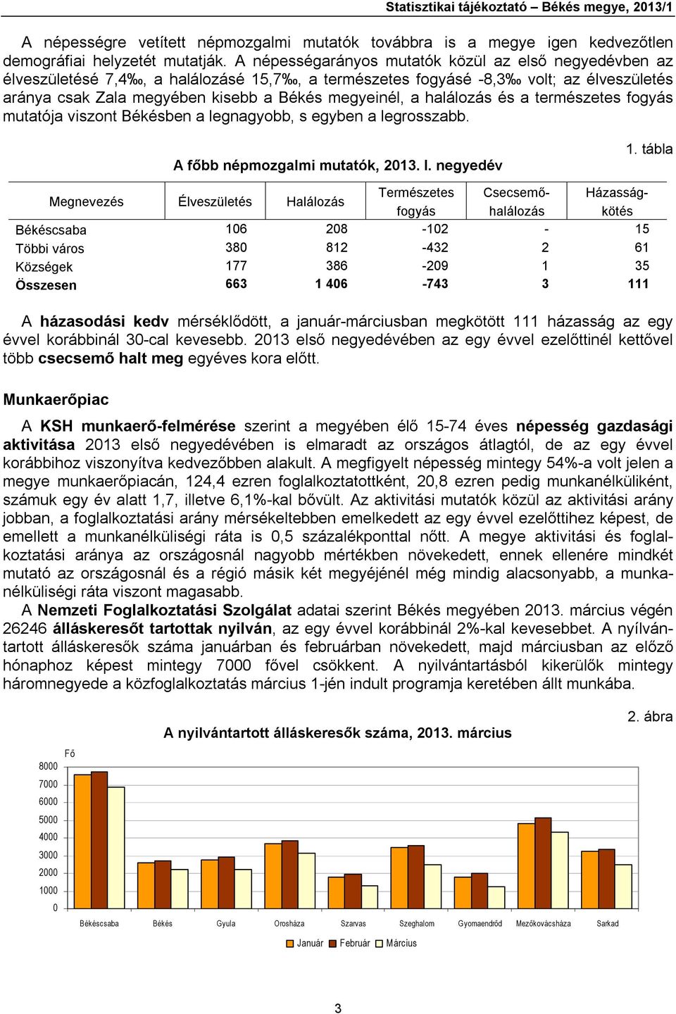 halálozás és a természetes fogyás mutatója viszont Békésben a legnagyobb, s egyben a legrosszabb. A főbb népmozgalmi mutatók, 2013. I. negyedév 1.