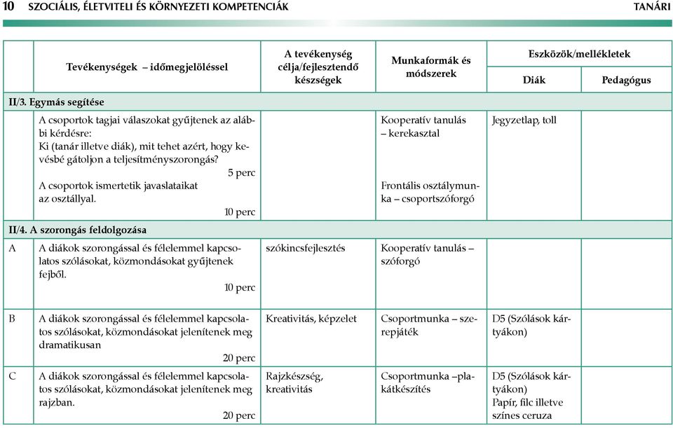 5 perc csoportok ismertetik javaslataikat az osztállyal. 10 perc II/4. szorongás feldolgozása diákok szorongással és félelemmel kapcsolatos szólásokat, közmondásokat gyűjtenek fejből.