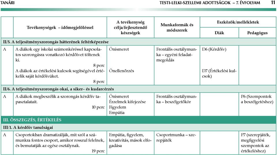 8 perc diákok az értékelési kulcsok segítségével értékelik saját kérdőívüket. 8 perc Önismeret Önellenőrzés egyéni feladatmegoldás D6 (Kérdőív) D7 (Értékelési kulcsok) II/6.