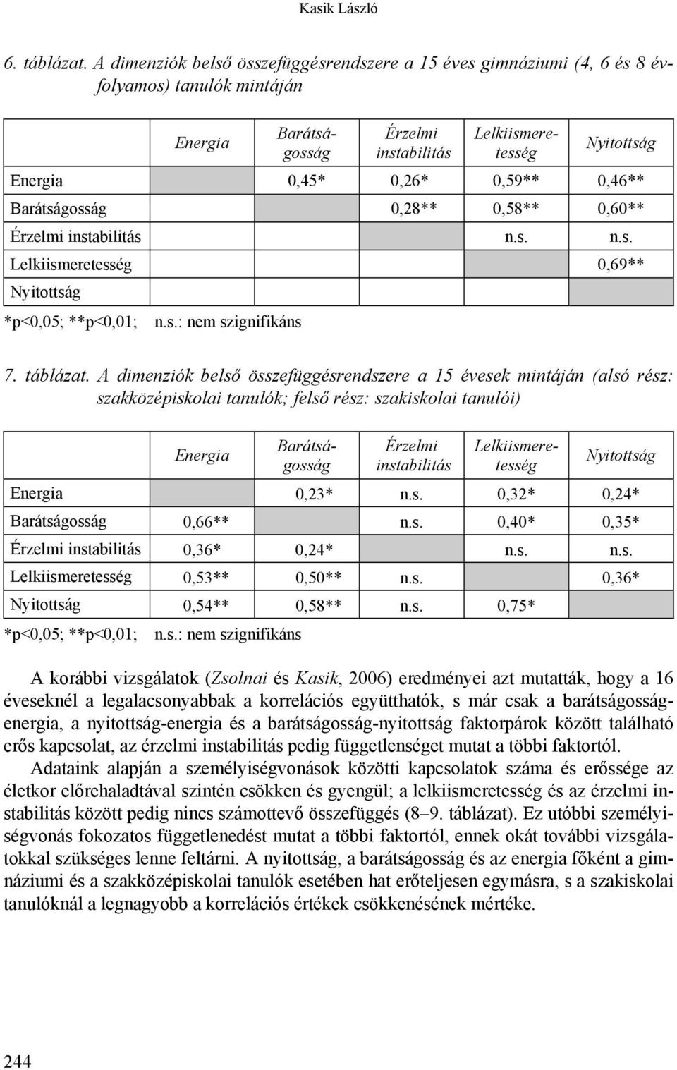 Barátságosság 0,28** 0,58** 0,60** Érzelmi instabilitás n.s. n.s. Lelkiismeretesség 0,69** Nyitottság *p<0,05; **p<0,01; n.s.: nem szignifikáns 7. táblázat.