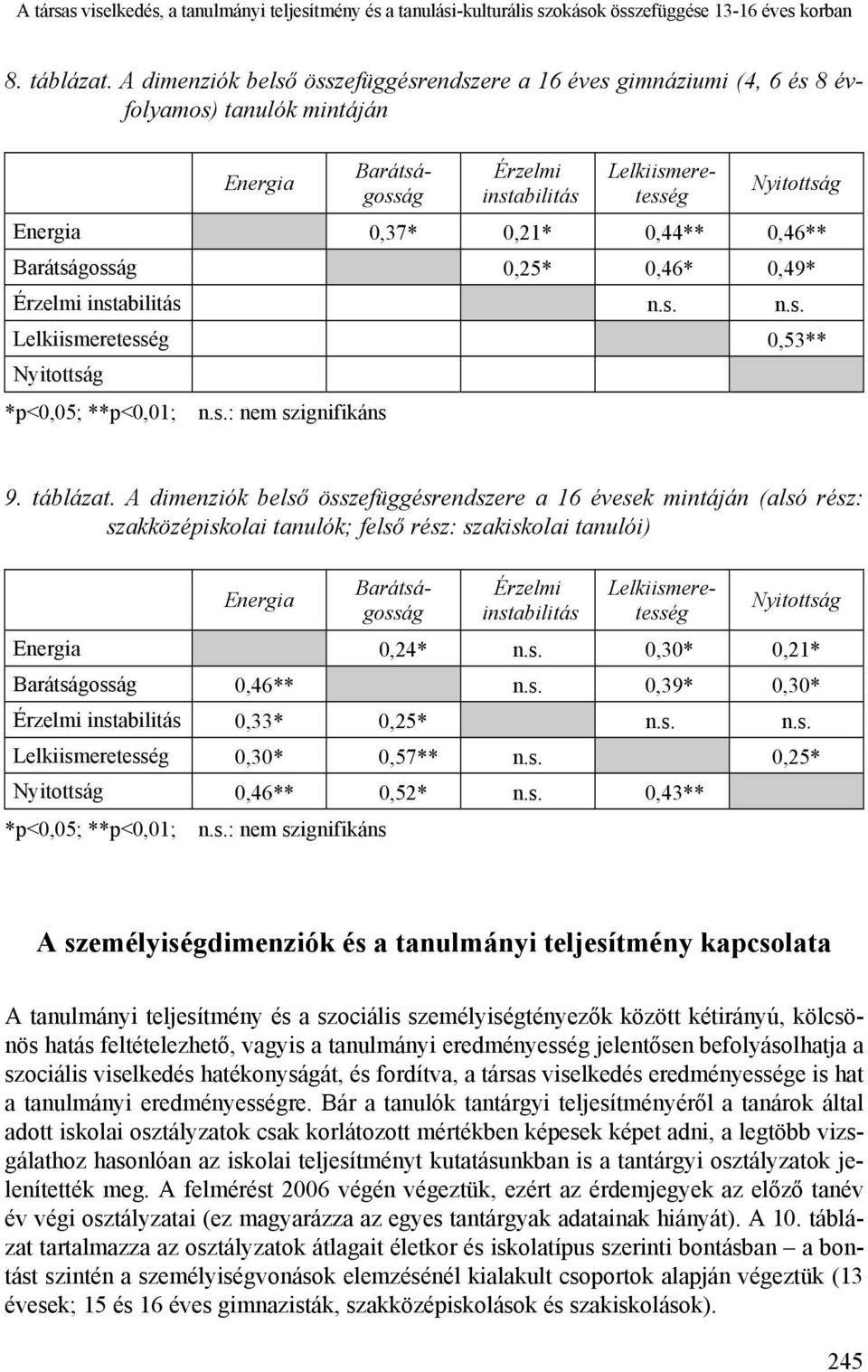 Barátságosság 0,25* 0,46* 0,49* Érzelmi instabilitás n.s. n.s. Lelkiismeretesség 0,53** Nyitottság *p<0,05; **p<0,01; n.s.: nem szignifikáns 9. táblázat.